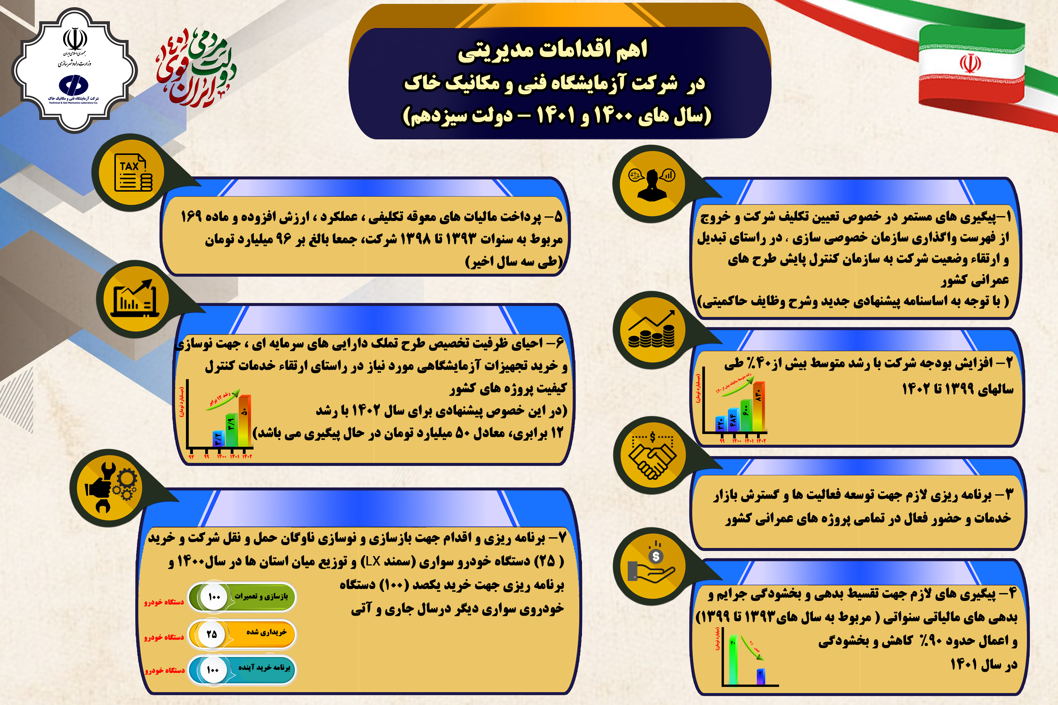 أهم الأعمال الإدارية لشركة ميكانيكا التربة والمختبرات الفنية في الحكومة الثالثة عشر